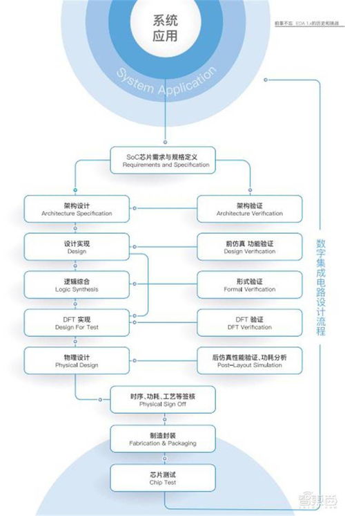 深度報(bào)告 | 芯片設(shè)計(jì)EDA 2.0時(shí)代 三大路徑破解六大挑戰(zhàn)